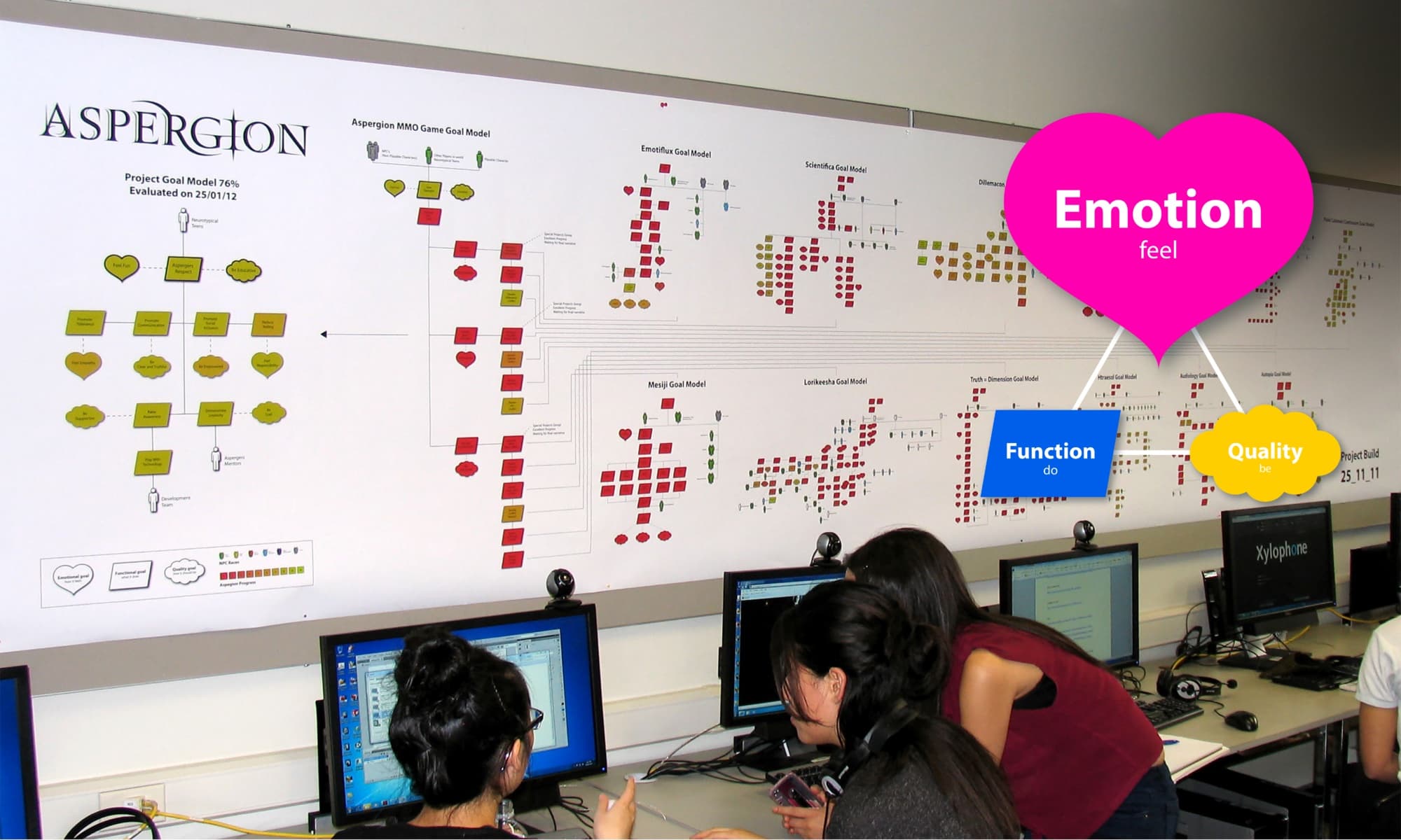 A wall of printed agent-oriented goal models being reviewed in a computer lab